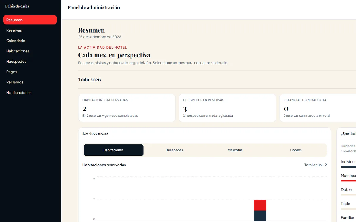 Panel administrativo del hotel con el resumen de reservas del año